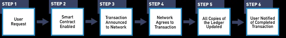 Blockchain Transaction Flow, steps 1 thru 6.
