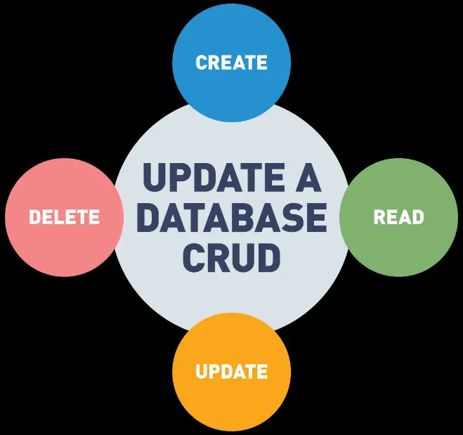 CRUD - Create, Read, Update and Delete.