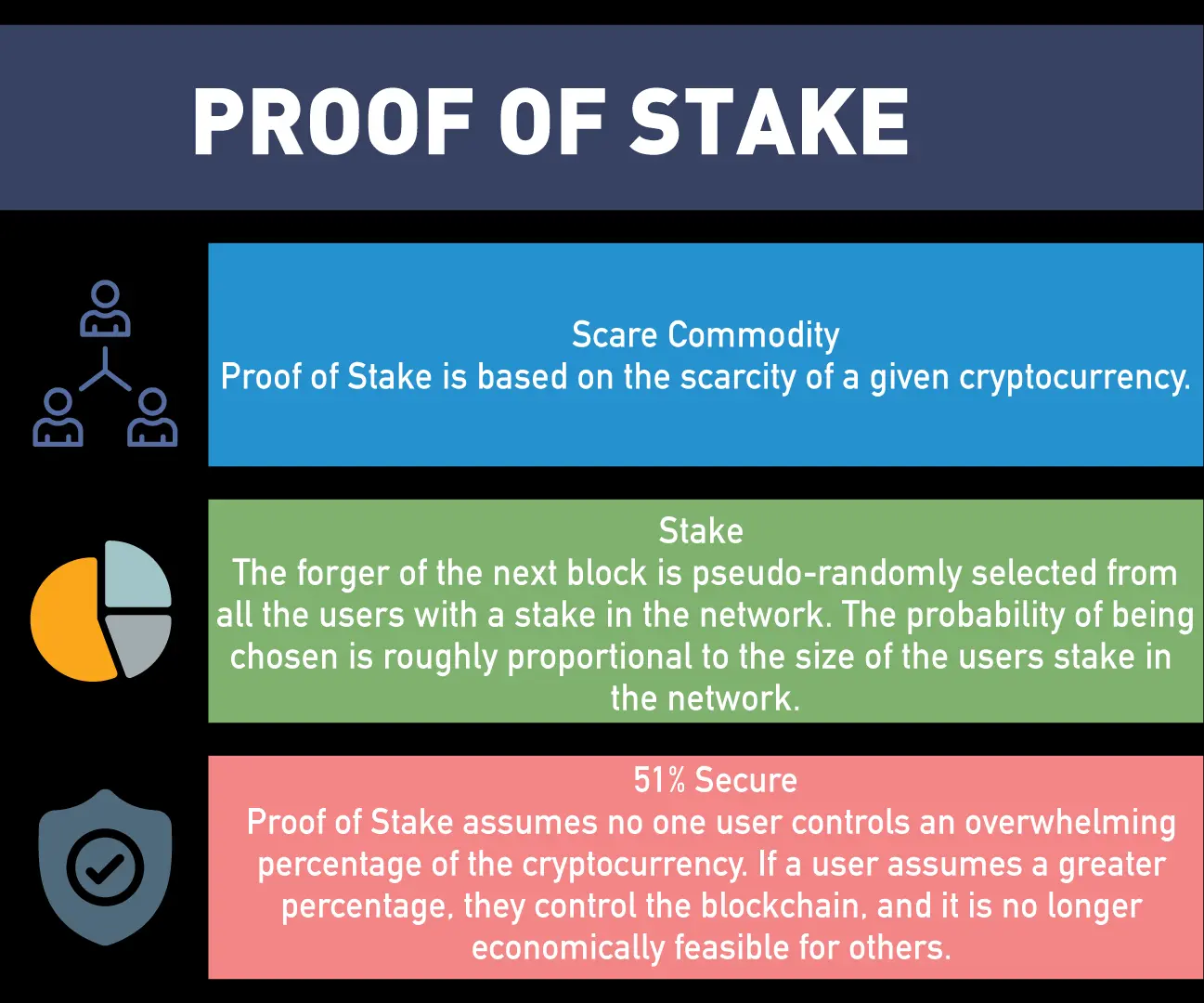 Proof of Stake.