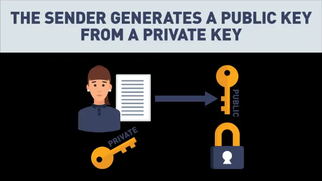 Step 1: The sender generates a public key from a private key.