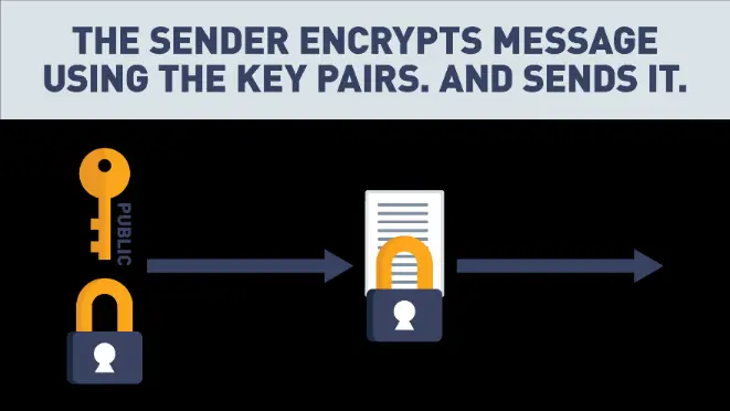 Step 2: The sender encrypts message using the key pairs.  and sends it.