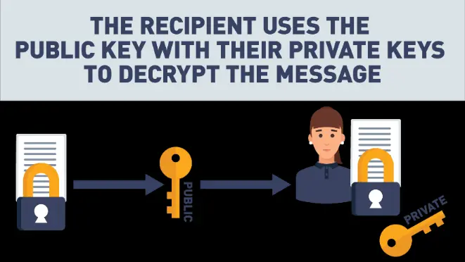 Step 3: The recipient uses the public key with the private keys to decrypt the message.