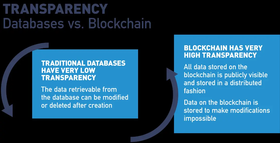 Transparency: Database vs. Blockchain.