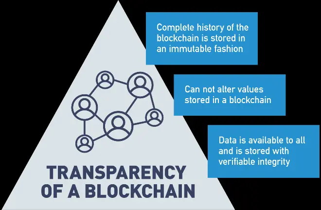 Transparency of a Blockchain.