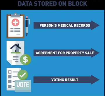 Data stored on block.