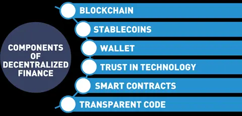 Components of Decentralized Finance.