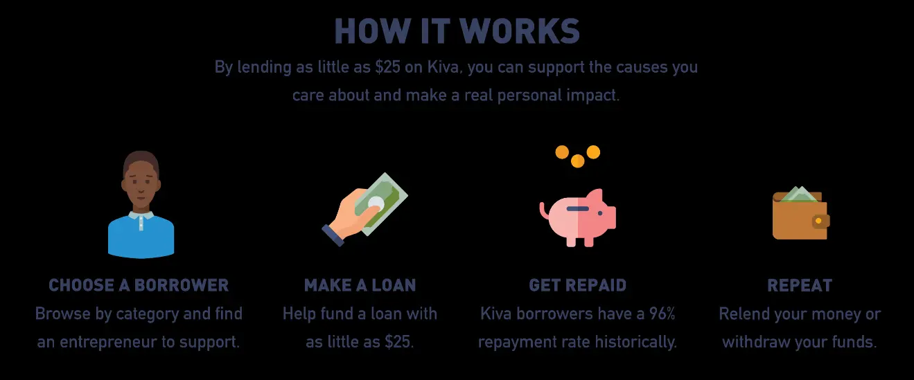 Mission of the Rohingya Project and Kiva. How it works.